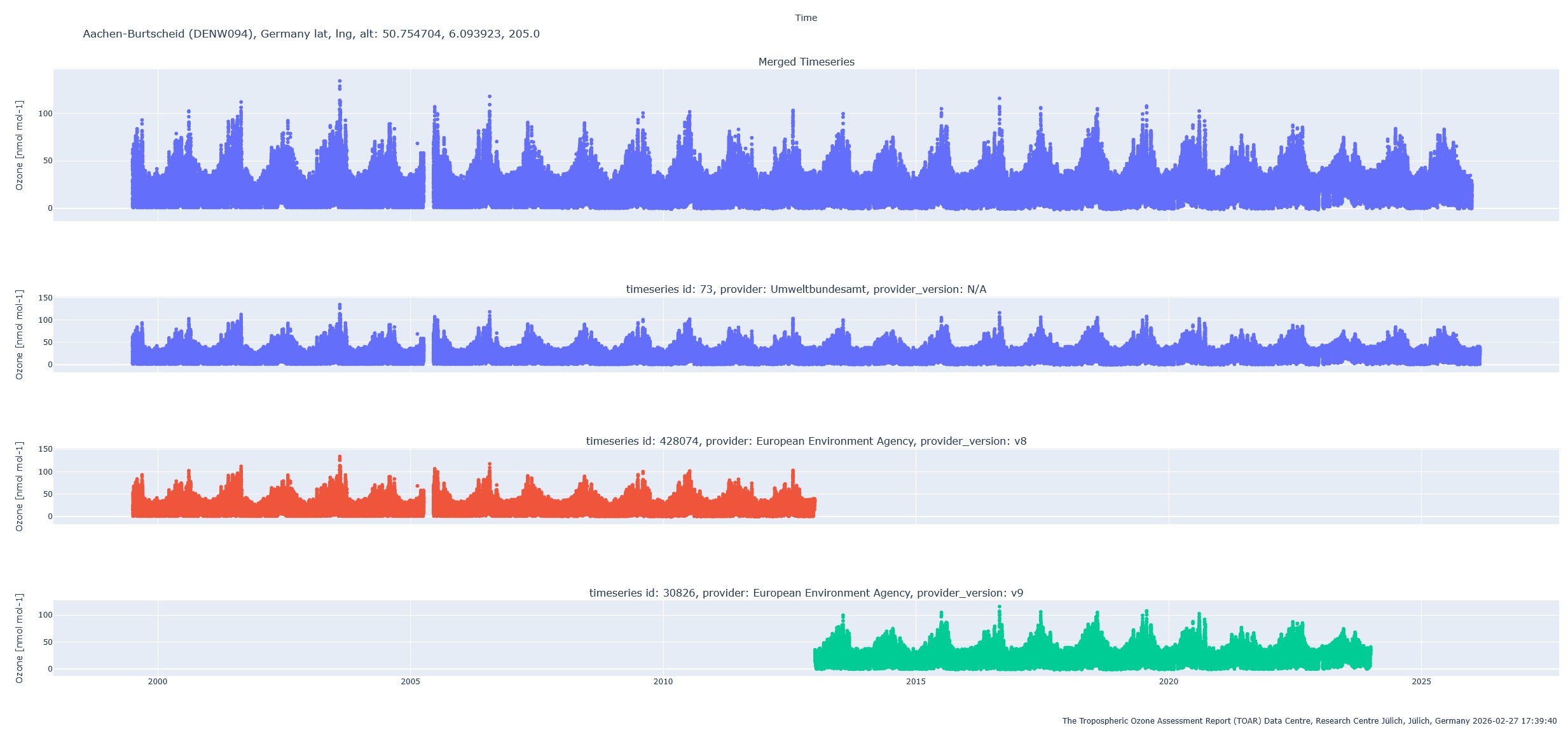 the merged timeseries plot